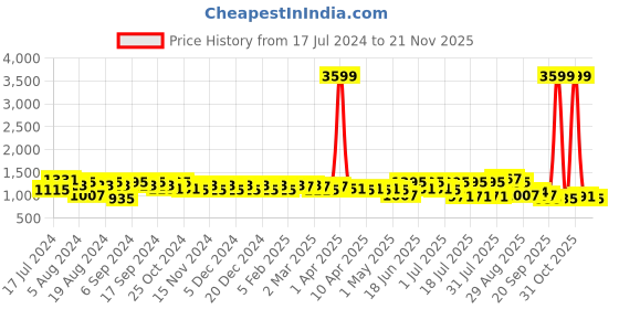 myntra.com DESH BIDESH Purple Solid Tissue Taant Saree desh bidesh Price History Graph from 17 Jul 2024 to 20 Nov 2025