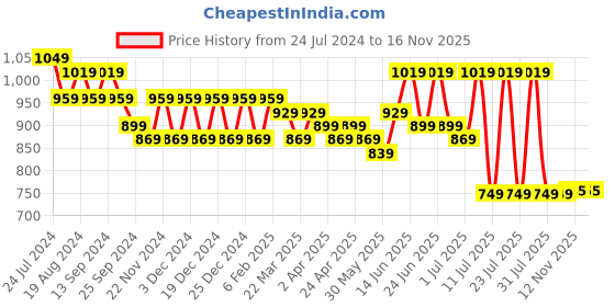myntra.com DESH BIDESH Red & White Ethnic Motifs Pure Cotton Taant Saree desh bidesh Price History Graph from 24 Jul 2024 to 16 Nov 2025