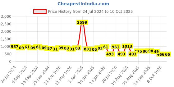 myntra.com DESH BIDESH Red & Yellow Pure Cotton Taant Saree desh bidesh Price History Graph from 24 Jul 2024 to 9 Oct 2025