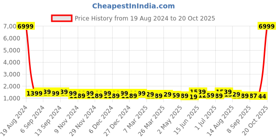 myntra.com DESH BIDESH Sequinned  Saree desh bidesh Price History Graph from 19 Aug 2024 to 20 Oct 2025
