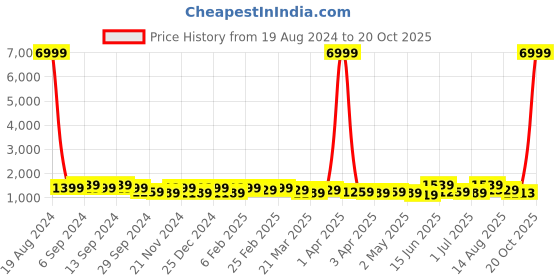 myntra.com DESH BIDESH Sequinned Silk Cotton Saree desh bidesh Price History Graph from 19 Aug 2024 to 20 Oct 2025