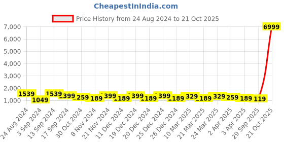 myntra.com DESH BIDESH Sequinned Taant Saree desh bidesh Price History Graph from 24 Aug 2024 to 21 Oct 2025