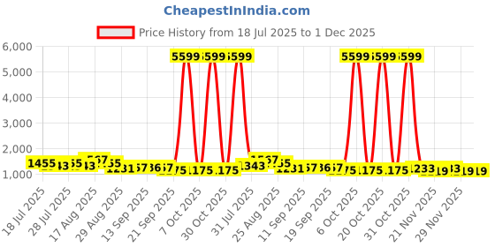 myntra.com DESH BIDESH Silk Cotton Banarasi Saree desh bidesh Price History Graph from 18 Jul 2025 to 1 Dec 2025
