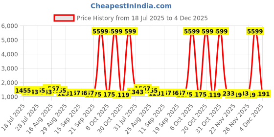 myntra.com DESH BIDESH Silk Cotton Banarasi Saree desh bidesh Price History Graph from 18 Jul 2025 to 4 Dec 2025