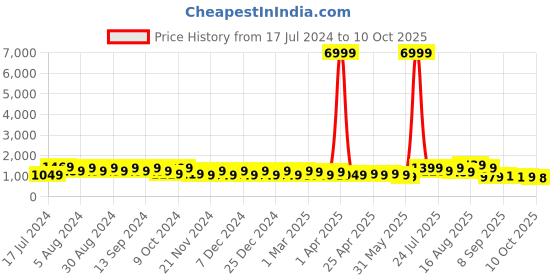 myntra.com DESH BIDESH Solid Handloom Taant Saree desh bidesh Price History Graph from 17 Jul 2024 to 10 Oct 2025