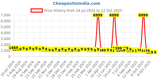 myntra.com DESH BIDESH Solid Handloom Taant Saree desh bidesh Price History Graph from 24 Jul 2024 to 12 Oct 2025
