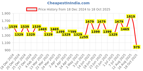 myntra.com DESH BIDESH Solid HandloomSaree desh bidesh Price History Graph from 18 Dec 2024 to 18 Oct 2025