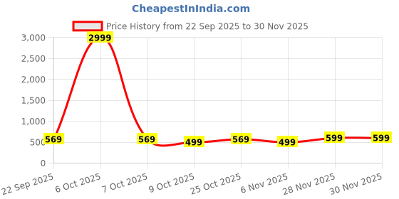 myntra.com DESH BIDESH Solid Pure Cotton Handloom Saree desh bidesh Price History Graph from 22 Sep 2025 to 30 Nov 2025