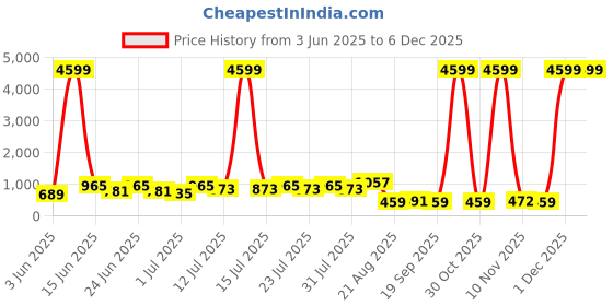 myntra.com DESH BIDESH Solid Pure Cotton Saree desh bidesh Price History Graph from 3 Jun 2025 to 5 Dec 2025
