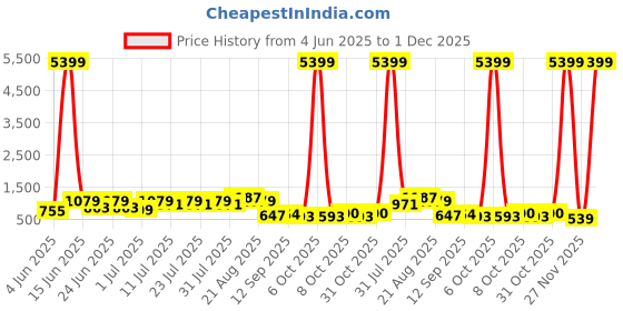 myntra.com DESH BIDESH Solid Pure Cotton Saree desh bidesh Price History Graph from 4 Jun 2025 to 30 Nov 2025