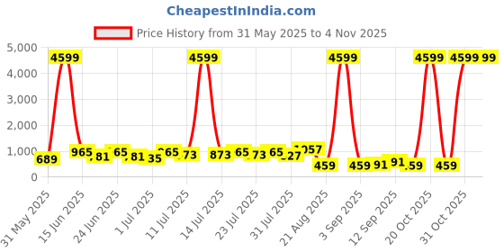 myntra.com DESH BIDESH Solid Pure Cotton Saree desh bidesh Price History Graph from 31 May 2025 to 3 Nov 2025