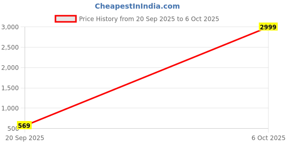 myntra.com DESH BIDESH Solid Pure Cotton Saree with Embroidered Border desh bidesh Price History Graph from 20 Sep 2025 to 6 Oct 2025