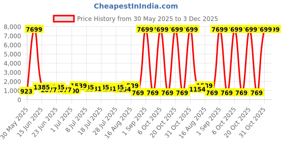 myntra.com DESH BIDESH Solid Pure Cotton Sarees desh bidesh Price History Graph from 30 May 2025 to 3 Dec 2025