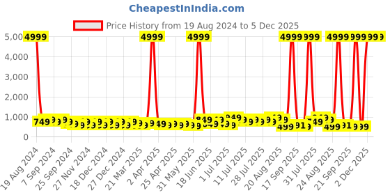 myntra.com DESH BIDESH Solid Pure Cotton Taant Saree desh bidesh Price History Graph from 19 Aug 2024 to 5 Dec 2025