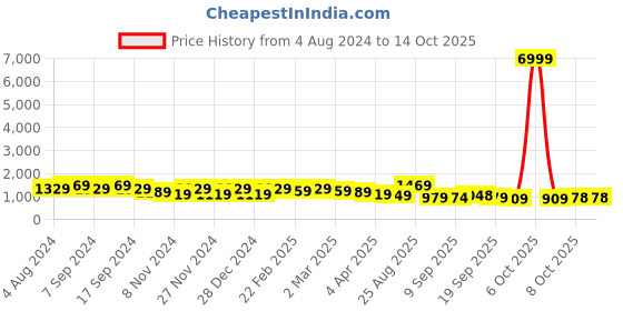 myntra.com DESH BIDESH Solid Pure Cotton Tassel Design Taant Saree desh bidesh Price History Graph from 4 Aug 2024 to 13 Oct 2025