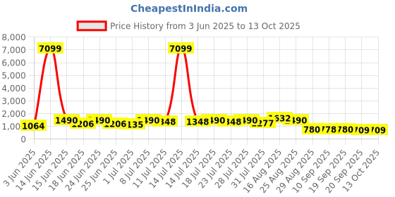 myntra.com DESH BIDESH Solid Saree desh bidesh Price History Graph from 3 Jun 2025 to 12 Oct 2025