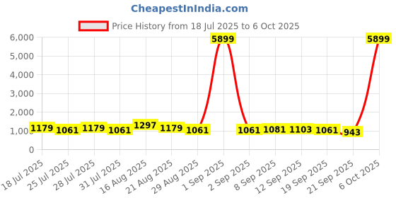 myntra.com DESH BIDESH Solid Saree With Woven Design Border desh bidesh Price History Graph from 18 Jul 2025 to 6 Oct 2025