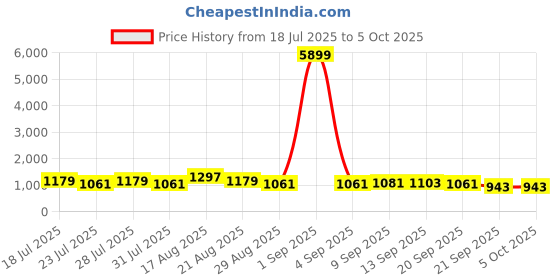 myntra.com DESH BIDESH Solid Saree with Woven Design Border & Blouse Piece desh bidesh Price History Graph from 18 Jul 2025 to 5 Oct 2025