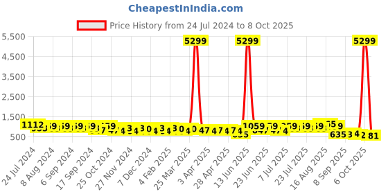 myntra.com DESH BIDESH Solid Soft Mulmul Cotton Saree desh bidesh Price History Graph from 24 Jul 2024 to 8 Oct 2025
