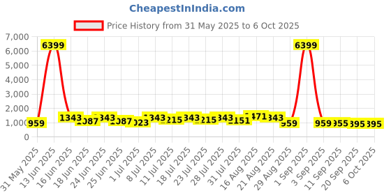 myntra.com DESH BIDESH Solid Taant Saree desh bidesh Price History Graph from 31 May 2025 to 5 Oct 2025