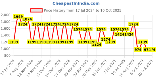 myntra.com DESH BIDESH Solid Tissue Taant Saree desh bidesh Price History Graph from 17 Jul 2024 to 10 Oct 2025