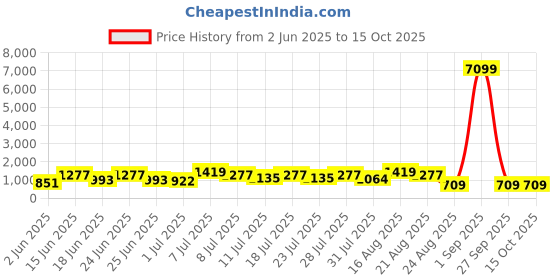 myntra.com DESH BIDESH Striped Jamdani Saree desh bidesh Price History Graph from 2 Jun 2025 to 14 Oct 2025