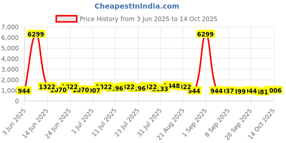 myntra.com DESH BIDESH Striped Prnted Zari Pure Cotton Saree desh bidesh Price History Graph from 3 Jun 2025 to 14 Oct 2025