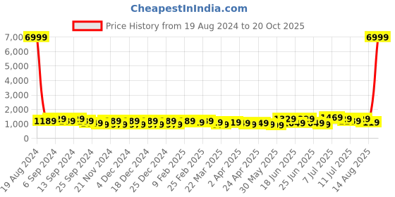 myntra.com DESH BIDESH Striped Pure Cotton Saree desh bidesh Price History Graph from 19 Aug 2024 to 20 Oct 2025