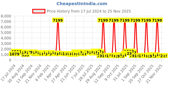 myntra.com DESH BIDESH Striped Pure Cotton Taant Saree desh bidesh Price History Graph from 17 Jul 2024 to 24 Nov 2025