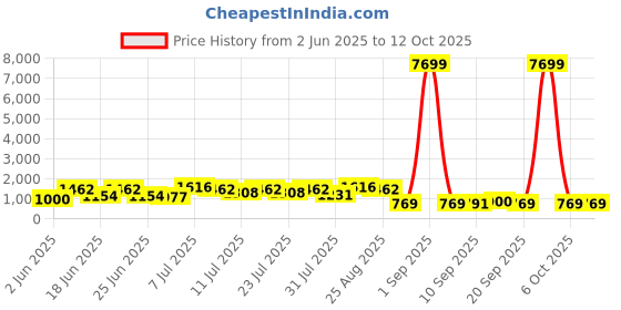 myntra.com DESH BIDESH Striped Pure Cotton Taant Saree desh bidesh Price History Graph from 2 Jun 2025 to 6 Oct 2025