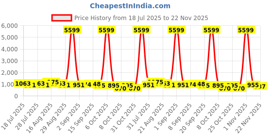 myntra.com DESH BIDESH Striped Pure Cotton Taant Saree with an unstitched blouse piece desh bidesh Price History Graph from 18 Jul 2025 to 22 Nov 2025