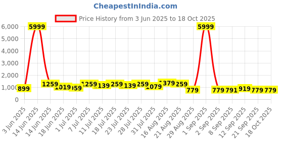 myntra.com DESH BIDESH Striped Silk Cotton Saree desh bidesh Price History Graph from 3 Jun 2025 to 18 Oct 2025