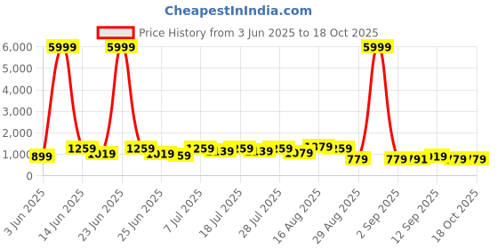 myntra.com DESH BIDESH Striped Silk Cotton Saree desh bidesh Price History Graph from 3 Jun 2025 to 18 Oct 2025
