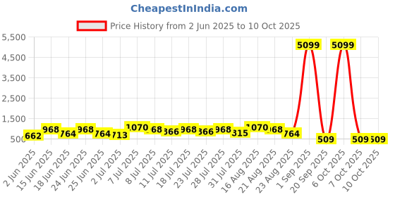 myntra.com DESH BIDESH Striped Woven Design Pure Cotton Block Print Saree desh bidesh Price History Graph from 2 Jun 2025 to 8 Oct 2025