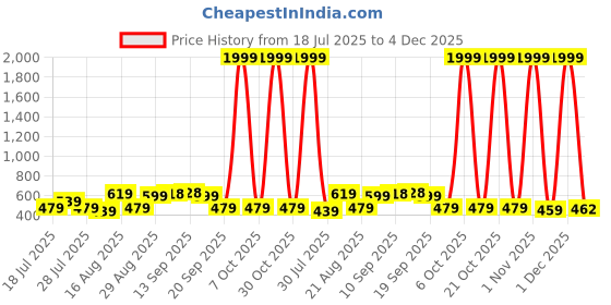 myntra.com DESH BIDESH Striped Zari Pure Cotton Taant Saree desh bidesh Price History Graph from 18 Jul 2025 to 4 Dec 2025