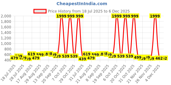 myntra.com DESH BIDESH Striped Zari Pure Cotton Taant Saree desh bidesh Price History Graph from 18 Jul 2025 to 5 Dec 2025
