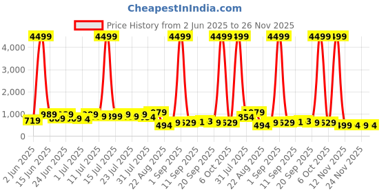 myntra.com DESH BIDESH Taant Saree desh bidesh Price History Graph from 2 Jun 2025 to 24 Nov 2025