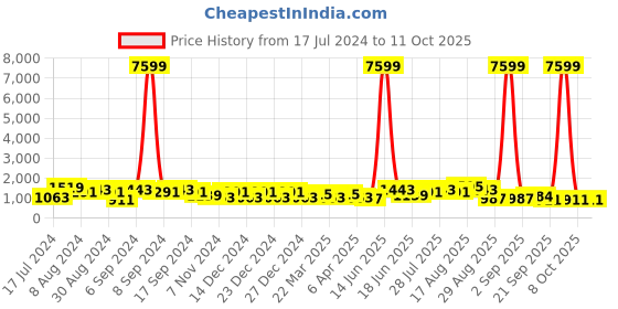 myntra.com DESH BIDESH Tasseled Taant Saree desh bidesh Price History Graph from 17 Jul 2024 to 11 Oct 2025