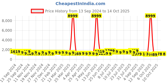 myntra.com DESH BIDESH Tissue Handloom Saree desh bidesh Price History Graph from 13 Sep 2024 to 14 Oct 2025
