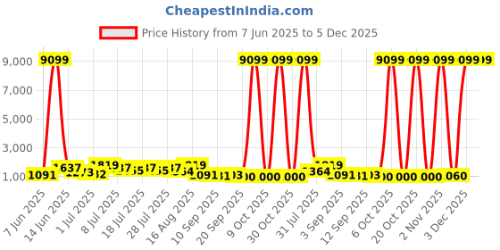myntra.com DESH BIDESH Tissue Handloom Saree desh bidesh Price History Graph from 7 Jun 2025 to 4 Dec 2025
