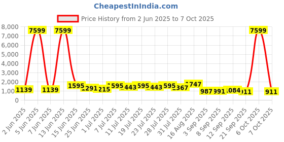 myntra.com DESH BIDESH Tissue Saree desh bidesh Price History Graph from 2 Jun 2025 to 6 Oct 2025