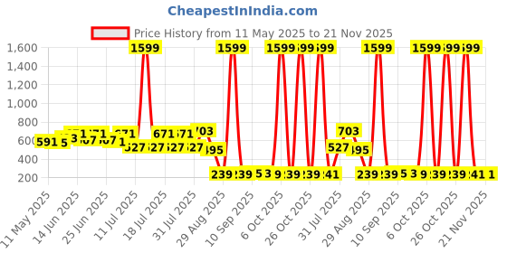 myntra.com DESH BIDESH Tricolour Tie & Dye Chiffon Dupatta desh bidesh Price History Graph from 11 May 2025 to 21 Nov 2025