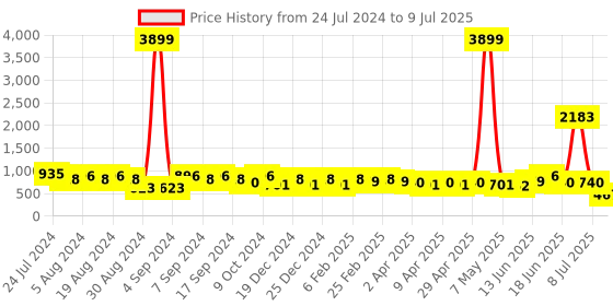 myntra.com DESH BIDESH Warli Block Print Saree desh bidesh Price History Graph from 24 Jul 2024 to 9 Jul 2025
