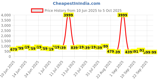 myntra.com DESH BIDESH Warli Block Print Saree desh bidesh Price History Graph from 10 Jun 2025 to 4 Oct 2025