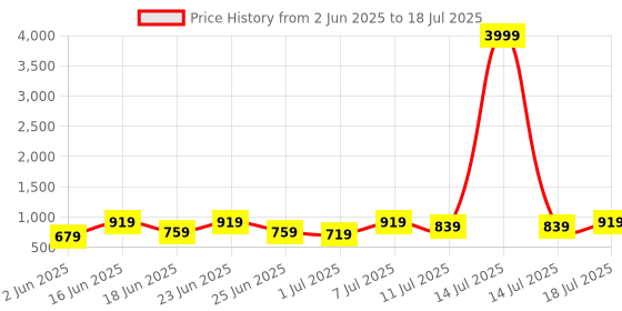 myntra.com DESH BIDESH Warli Block Print Saree desh bidesh Price History Graph from 2 Jun 2025 to 18 Jul 2025