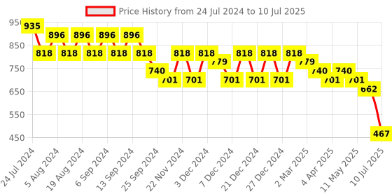 myntra.com DESH BIDESH Warli Block Print Saree with Tassels desh bidesh Price History Graph from 24 Jul 2024 to 10 Jul 2025