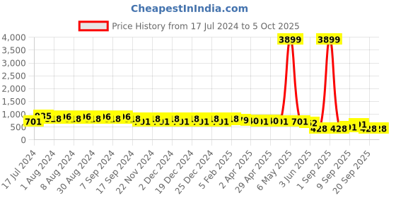 myntra.com DESH BIDESH Warli Block Printed Saree desh bidesh Price History Graph from 17 Jul 2024 to 4 Oct 2025
