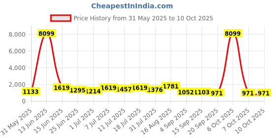 myntra.com DESH BIDESH Warli Jamdani Saree desh bidesh Price History Graph from 31 May 2025 to 9 Oct 2025