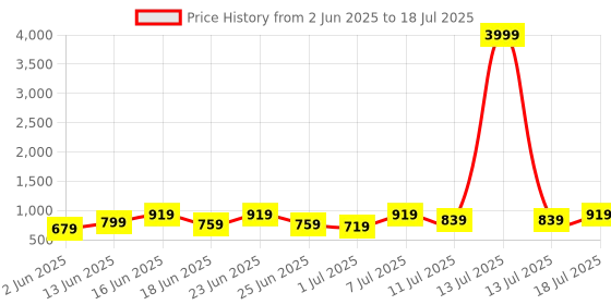 myntra.com DESH BIDESH Warli Printed Block Print Saree desh bidesh Price History Graph from 2 Jun 2025 to 18 Jul 2025