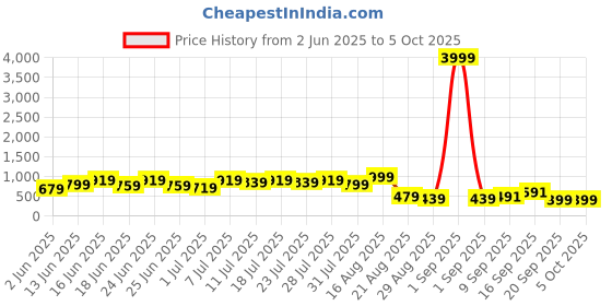 myntra.com DESH BIDESH Warli Printed Block Print Saree desh bidesh Price History Graph from 2 Jun 2025 to 4 Oct 2025